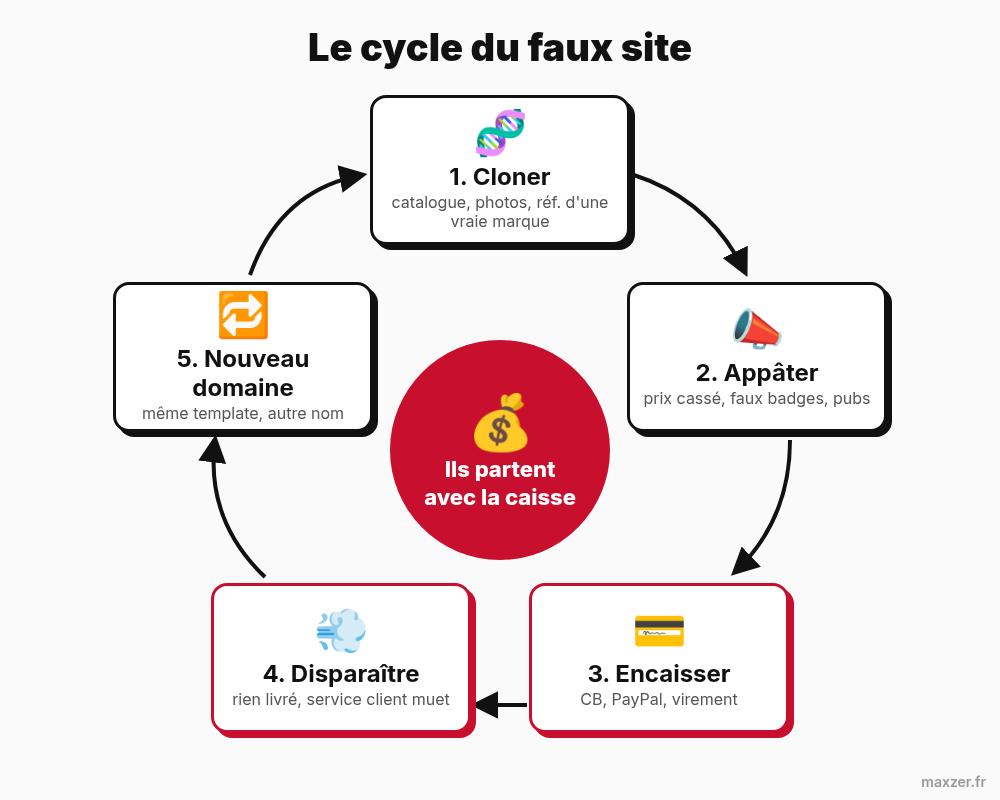 Le cycle du faux site. Au centre : la caisse, qui part avec eux.